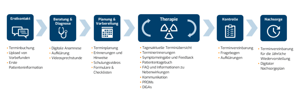 Bild Strahlentherapie quer Homepage Krankenhausdigitalisierung und eHealth Lösungen wie z.B. Patientenportal und andere digital Health Software