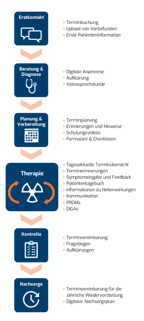 Handyformat Ablauf Krankenhausdigitalisierung und eHealth Lösungen wie z.B. Patientenportal und andere digital Health Software